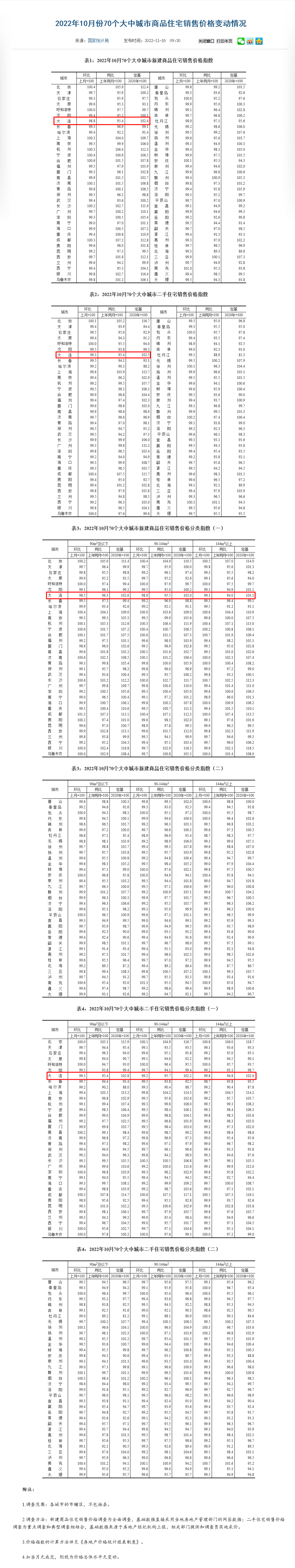 统计局：10月大连新房价格环比下降1.2% 同比下降4.6%