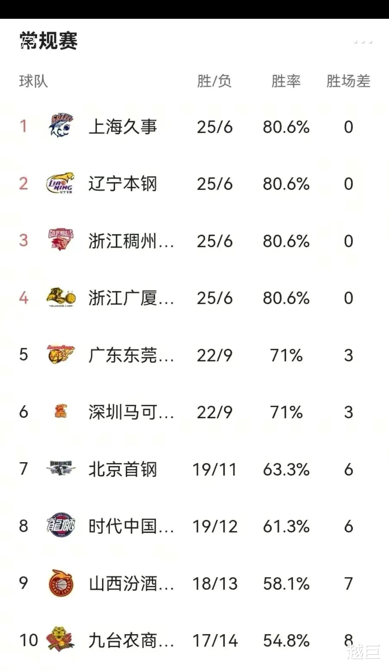 辽宁男篮|CBA联赛积分榜第一集团正出现奇葩景象：辽宁上海和浙江双雄分列前四名！