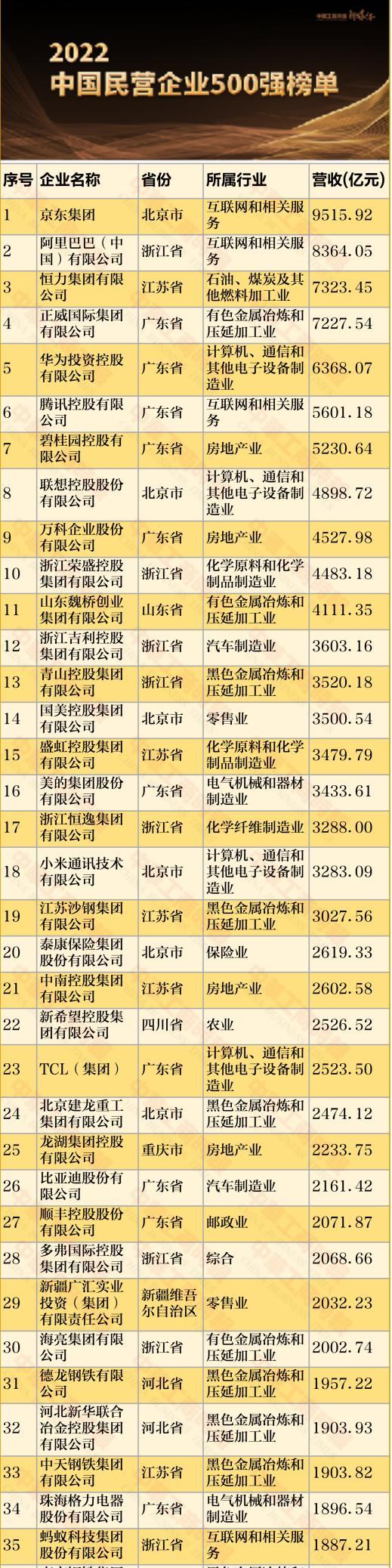 华为跌至第5，国内第一民企易主，营收超9500亿，员工总数超42万