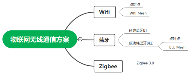 三星Galaxy|蓝牙/WiFi /ZigBee 三种无线技术对比，谁更适合物联网？