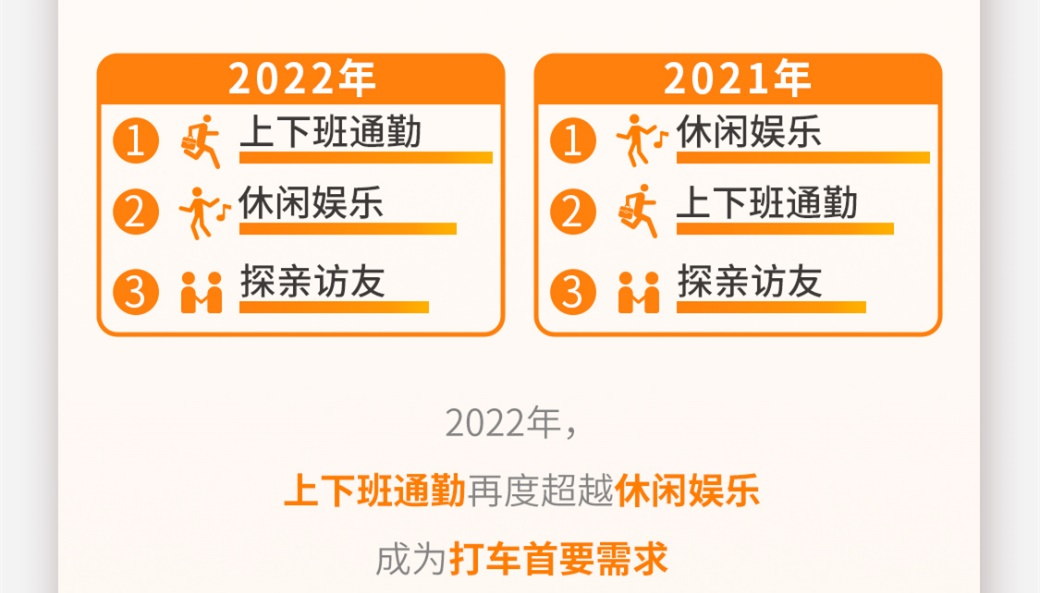 t3出行|T3出行年度数据:近六成用户打车频次增加