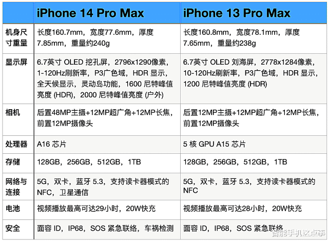 大屏换大屏！苹果13 Pro Max换到14 Pro Max，后悔了