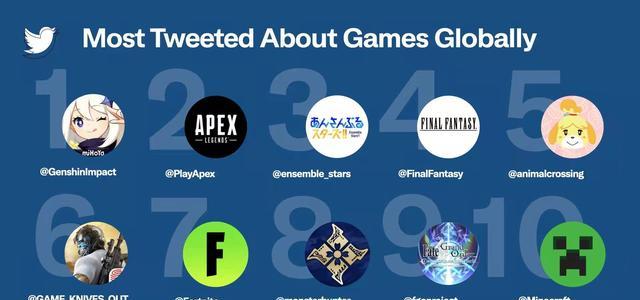 原神|黑暗降临？原神在国外这个榜单登顶！什么叫国际顶流啊？