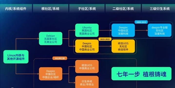 操作系统|好消息接二连三，除编程语言外，国产操作系统根社区也来了
