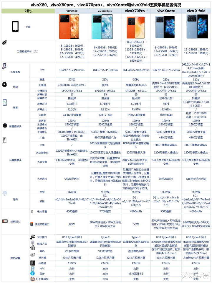 相机|2022年618有哪些vivo高端手机值得购买?