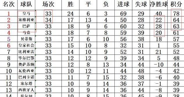 塞维利亚|西甲最新积分榜：塞维利亚反超巴萨升至第二，皇马下轮不败即夺冠