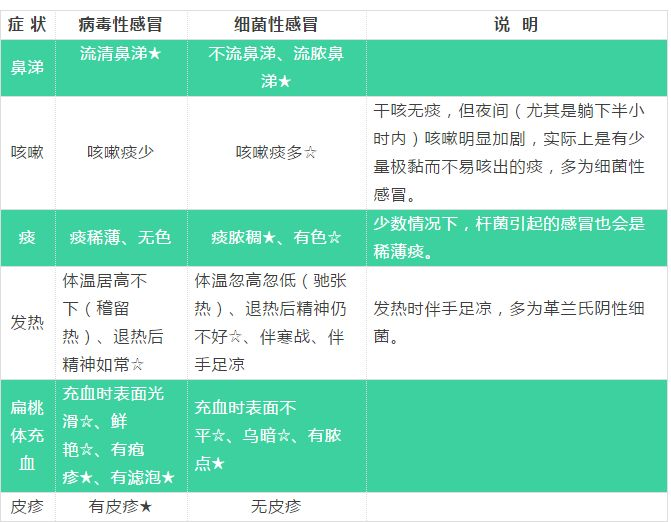 红枣|孩子得的是细菌性感冒还是病毒性感冒？如何区别？60秒看懂