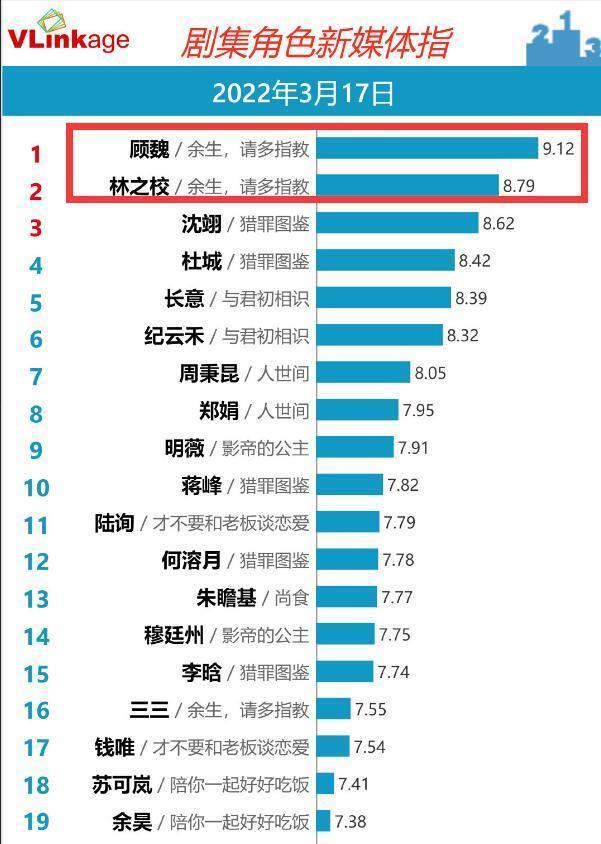 电视剧|《余生》V榜开跌顾魏创新高，顾魏搓暖宝宝引热议，网友科普好甜
