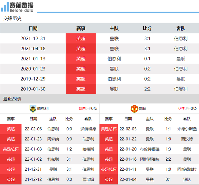 羽生结弦|伯恩利vs曼联前瞻：伯恩利9轮未尝胜绩 曼联争四 37岁C罗渴望进球
