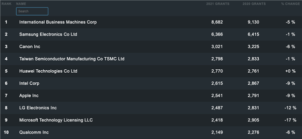 华为|2021年全球专利榜出炉：中国包揽第2到第7名 华为排第4