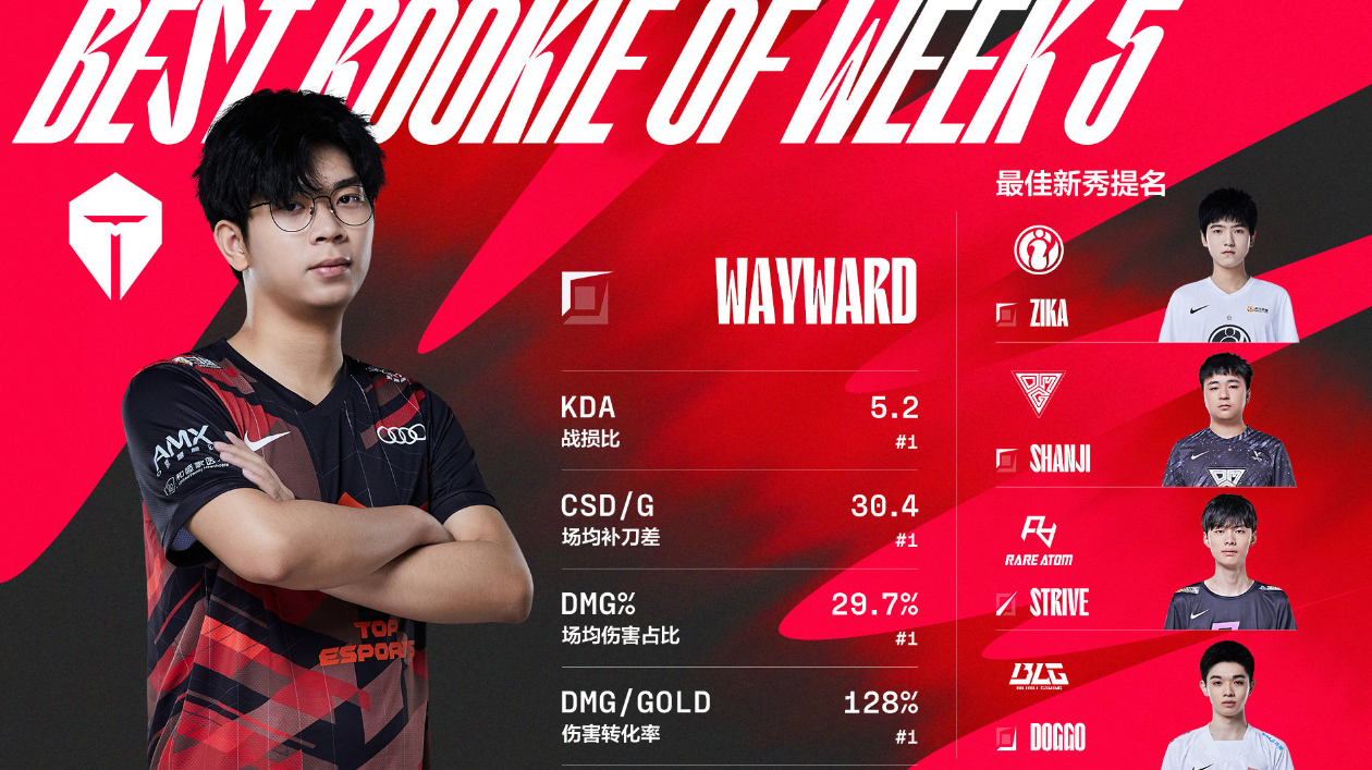 周最佳|TheShy周MVP！春季赛第五周最佳阵容，WBG成最大赢家