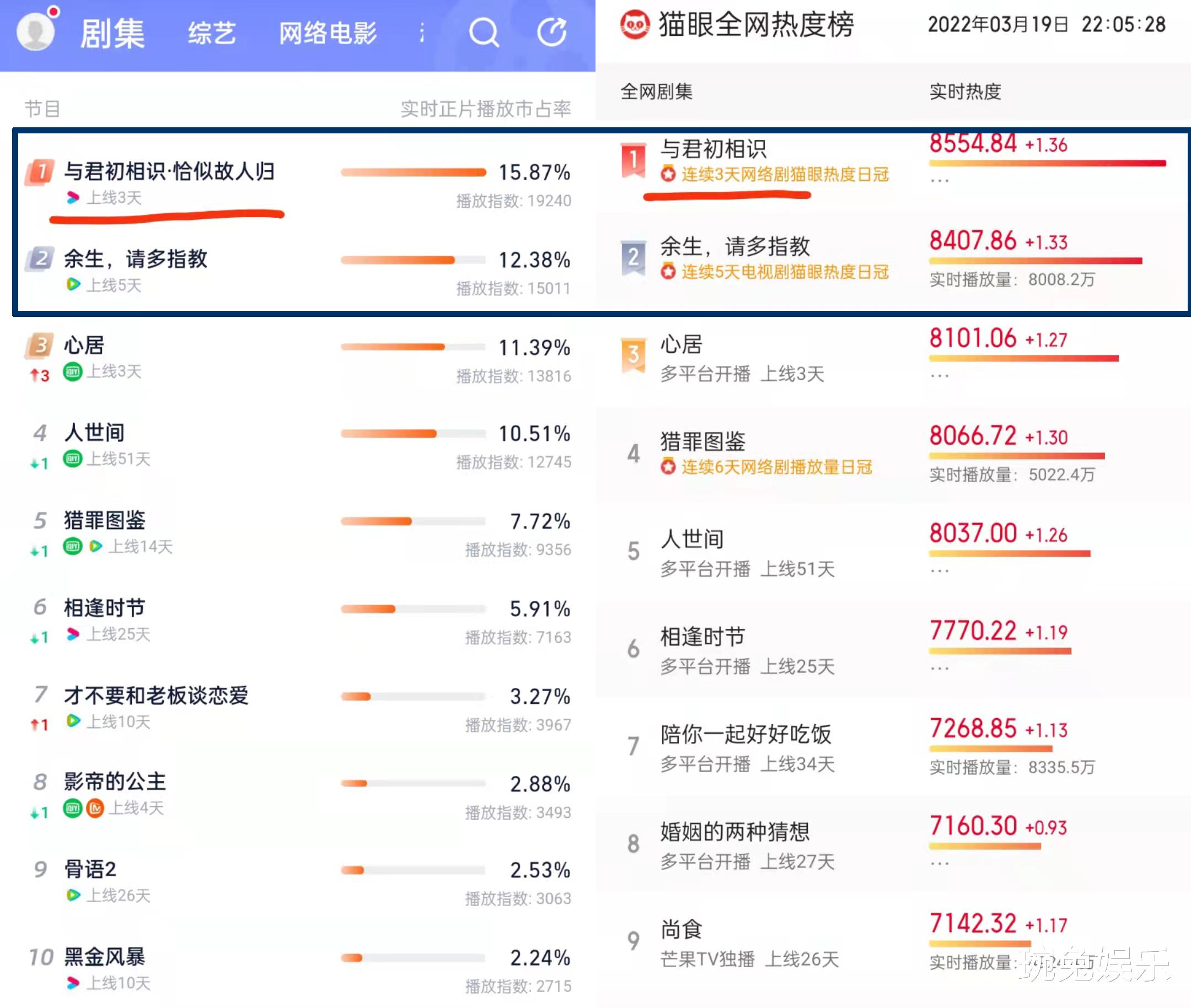 肖战|肖战《余生》热度为什么高,收官笔记数据出炉,共买584个热搜?