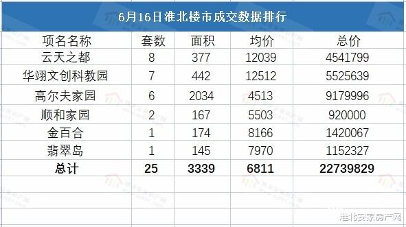 樓市|2022年6月16日淮北新房備案25套