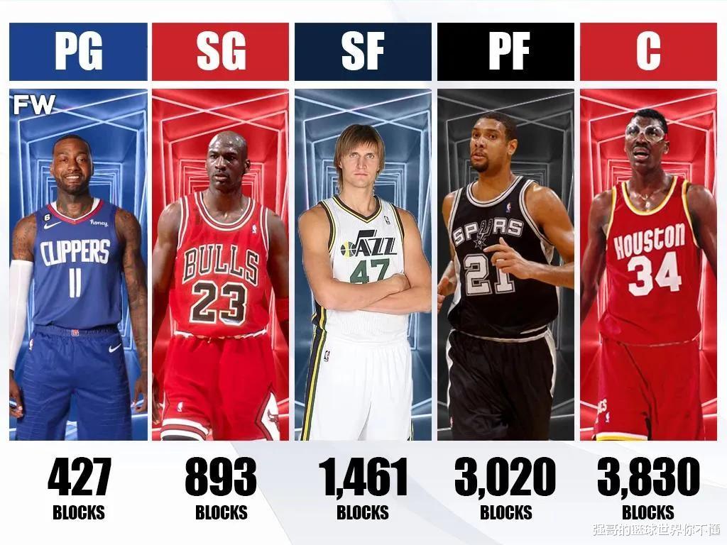 盖帽|美媒列出了五个位置常规赛盖帽最多的球员：现役一人入选