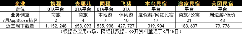 6g|民宿预订三国杀：木鸟进攻、途家守业、美团观望