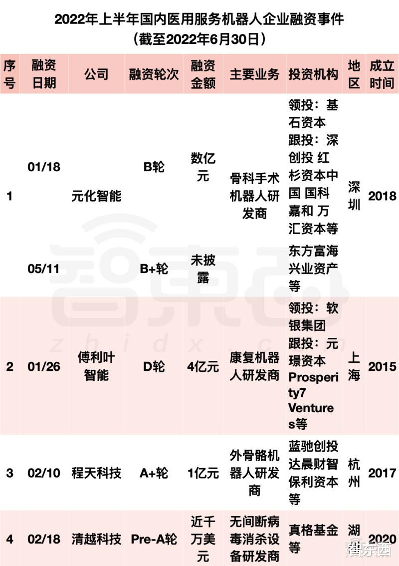 iCloud|阿里美团字节押注，国内机器人融资爆发！单笔最高20亿元