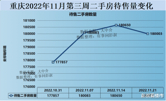 重庆房价想要反弹概率还是比较低的，尤其是现在国内整体楼市热度都不高的情况下。