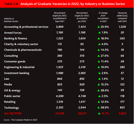 职业规划|2022英国毕业生就业报告出炉!