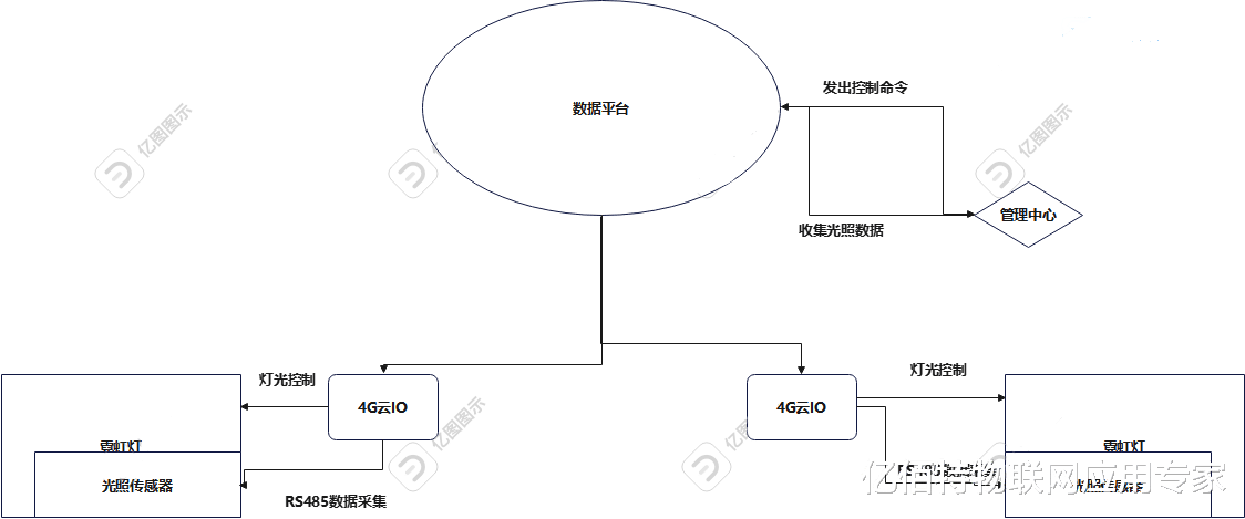 cmos|4G云网关助力亮化工程