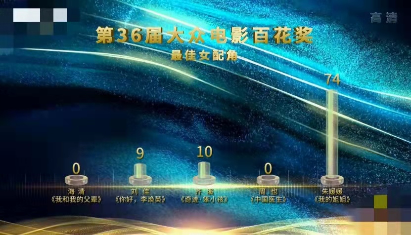百花奖|百花奖台前幕后看点多,沈腾海清0票上热搜,袁泉曾黎两女神同框