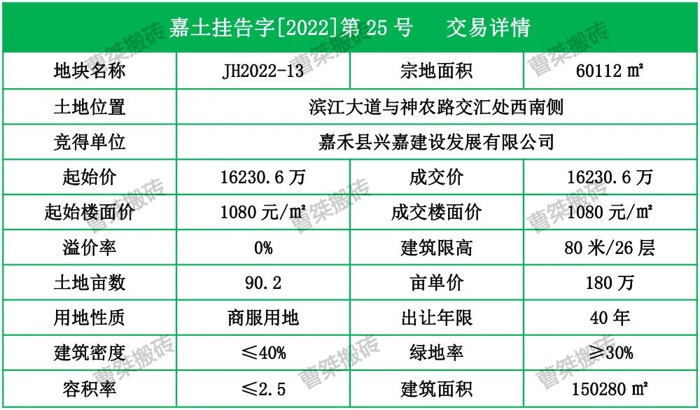 3.6亿！郴州兴嘉建设竞得嘉禾209亩地块