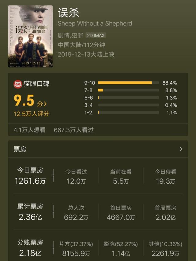 肖央|3天2亿票房!肖央不仅打败了黄渤,还打败了王千源