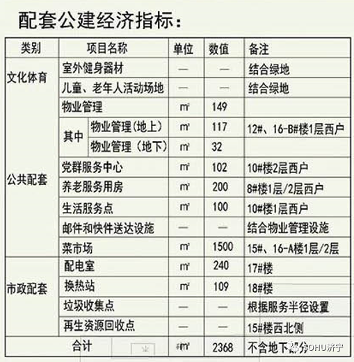 设计居住340户!济宁城区一商住项目获批