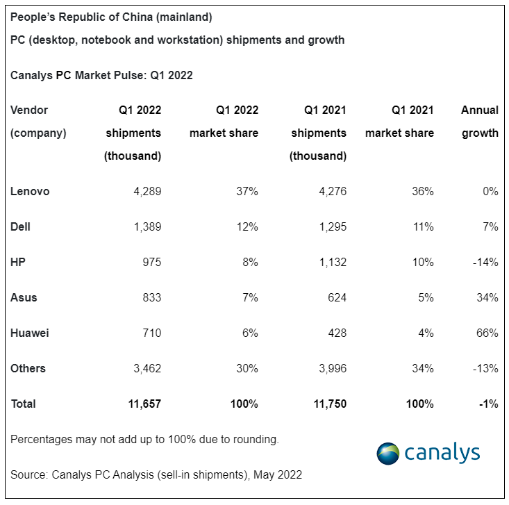 华为|第一季度我国PC市场萎缩1%，华为出货量增长66%