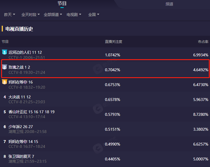 黄晓明|首播收视率直逼全国第一，黄晓明央视新剧打开了现实剧流量天花板