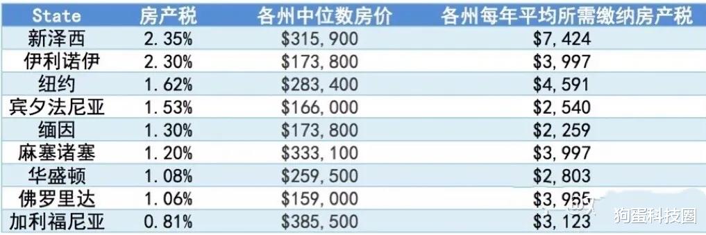 贷款利率|美国房子永久产权比公摊面积更可恨