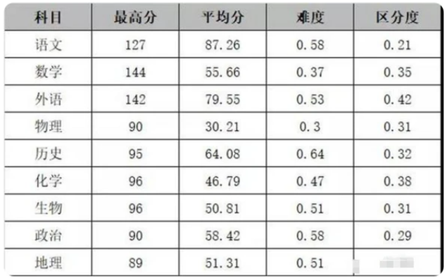 清华大学|新八省联考成绩出炉，八省派出“种子选手”，预测分数却不尽人意