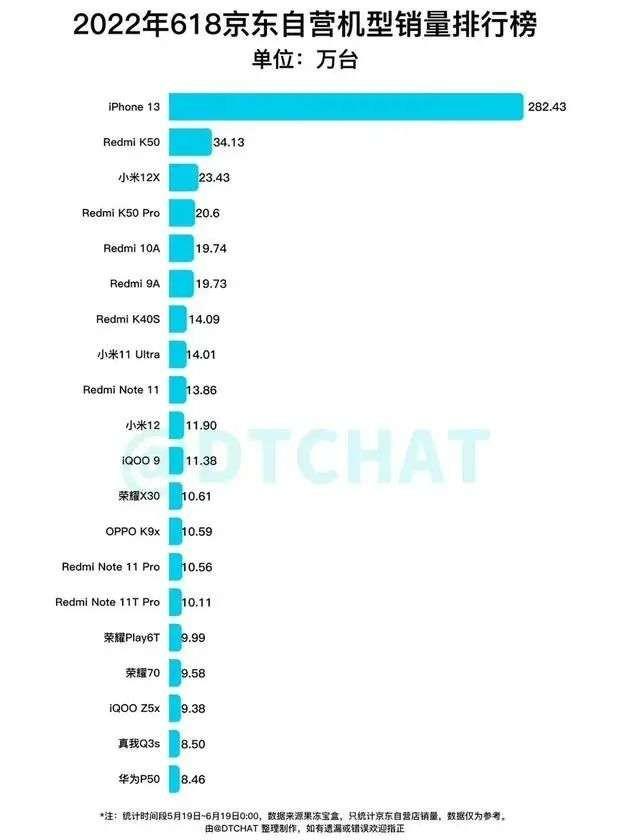 电池|你有多久没换手机？中国市场诞生“新冠军”，三个月卖出1310万台
