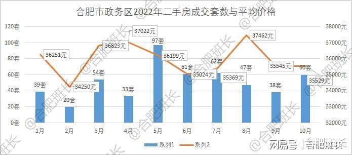 受市场外因素影响较大，详解合肥10月份二手房成交数据！