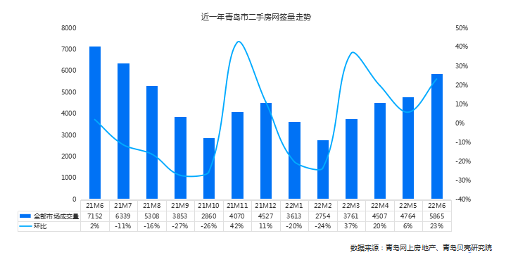 購房置業(yè)|6月份青島新房、二手房成交量齊漲 總成交上漲124%