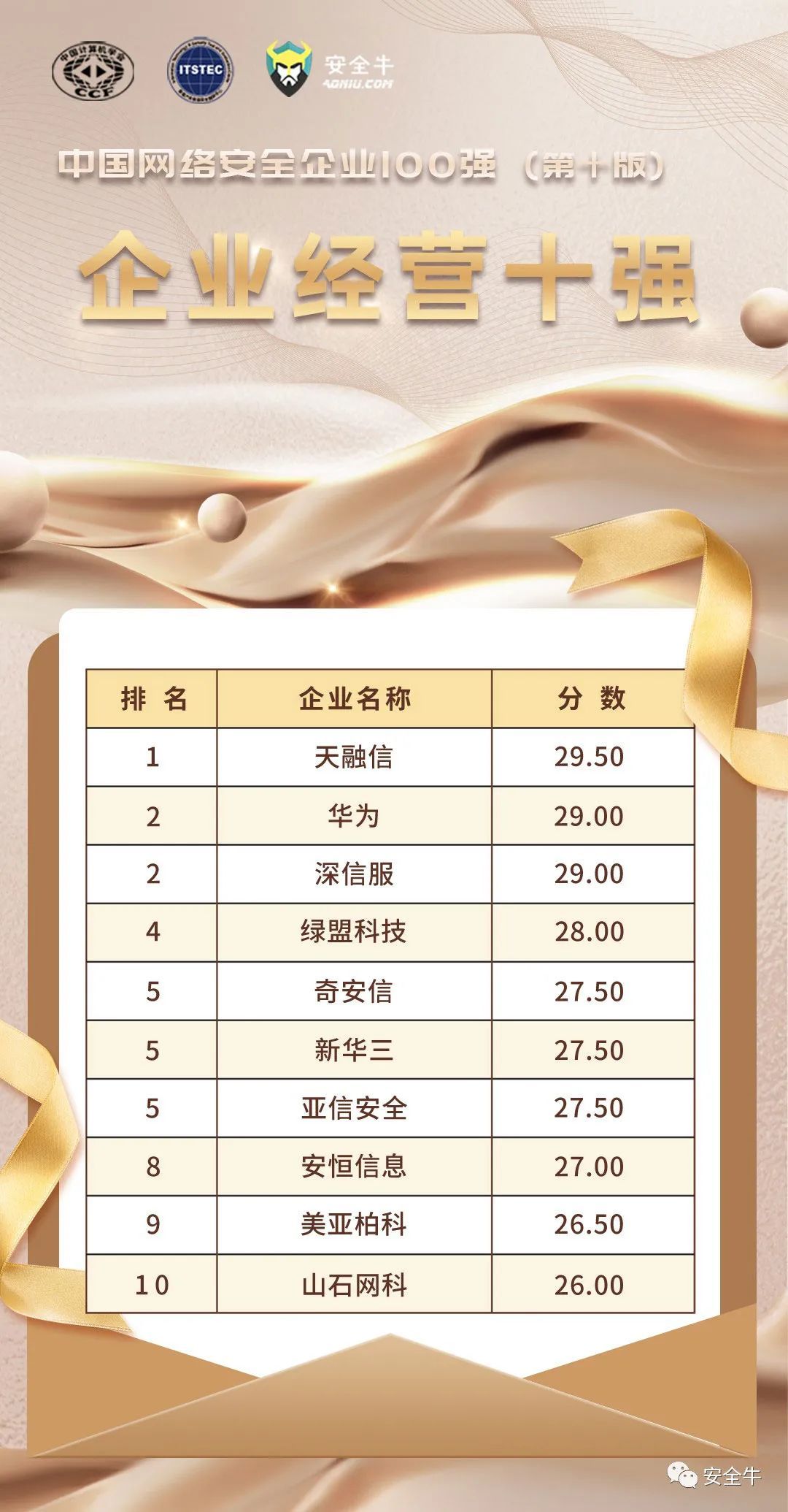 网络安全|蝉联十强！中国网络安全企业100强发布，亚信安全信创能力第二