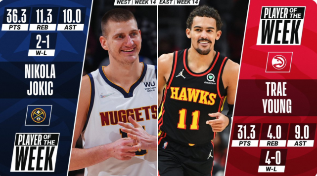 周最佳|NBA官宣周最佳！约基奇场均36+11+10当选，特雷-杨再次上榜