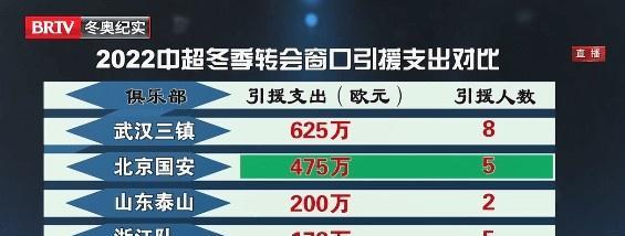 亚冠|中超冬窗转会支出排名：上港仅排第5，国安高居第2，榜首不是鲁能