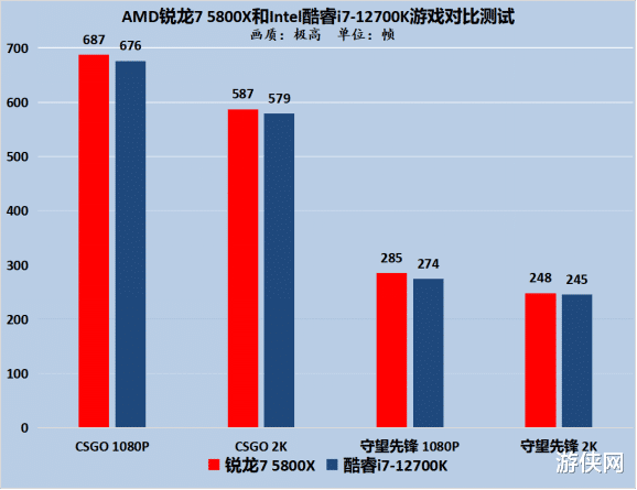 CPU|谁是高端电竞最优解？锐龙7 5800X VS酷睿i7-12700K