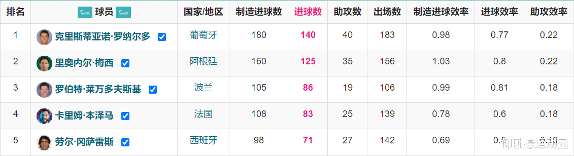巴蒂|本泽马的头球是从什么时候开始腾飞的？