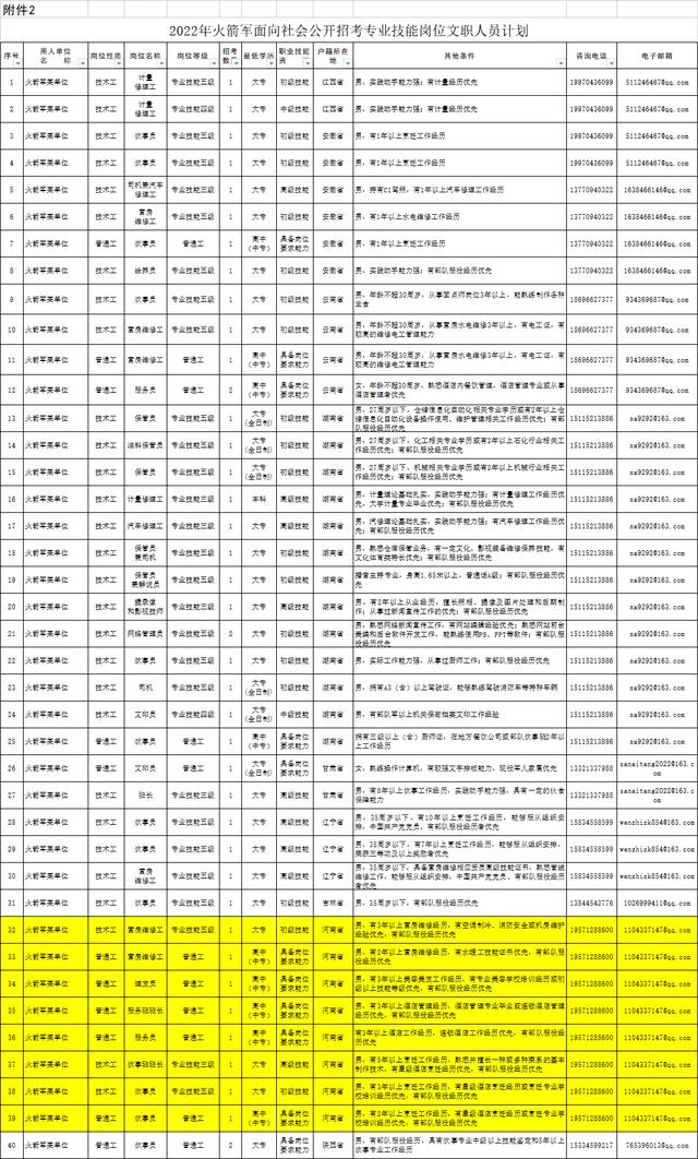 文职|河南有岗！军队文职最新招考公告（火箭军）