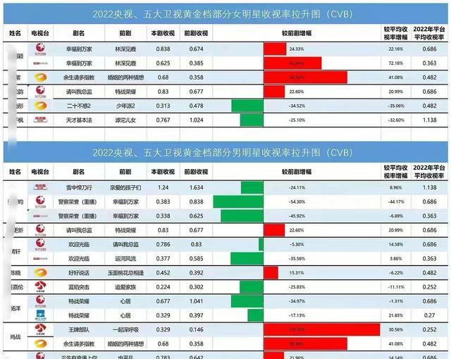 肖战|电视剧收视率增幅盘点，肖战两部剧以绝对优势领先，用数据说话