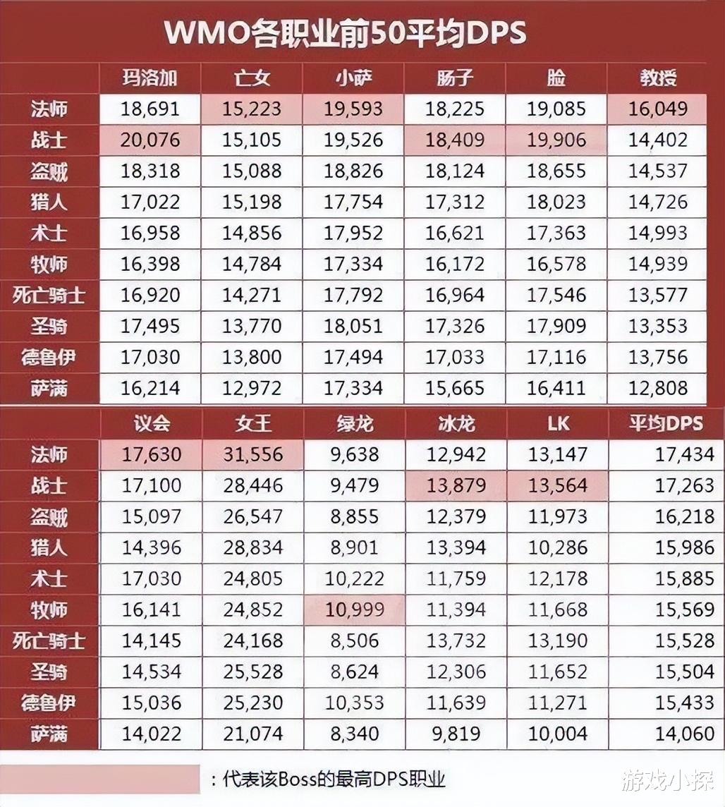 职业教育|魔兽怀旧服:玩家分享1张WLKdps表,元素萨力压4近战,辅助逆袭?