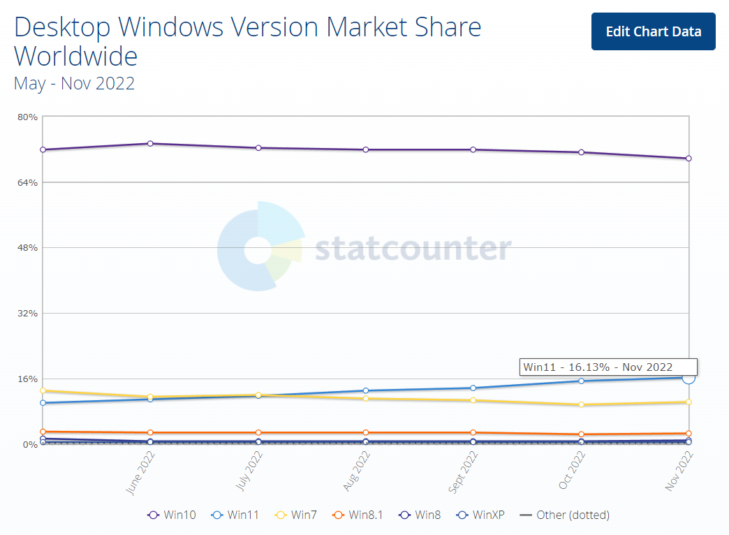 Surface Pro|Windows各版本份额出炉，Win10开始回Win7了？
