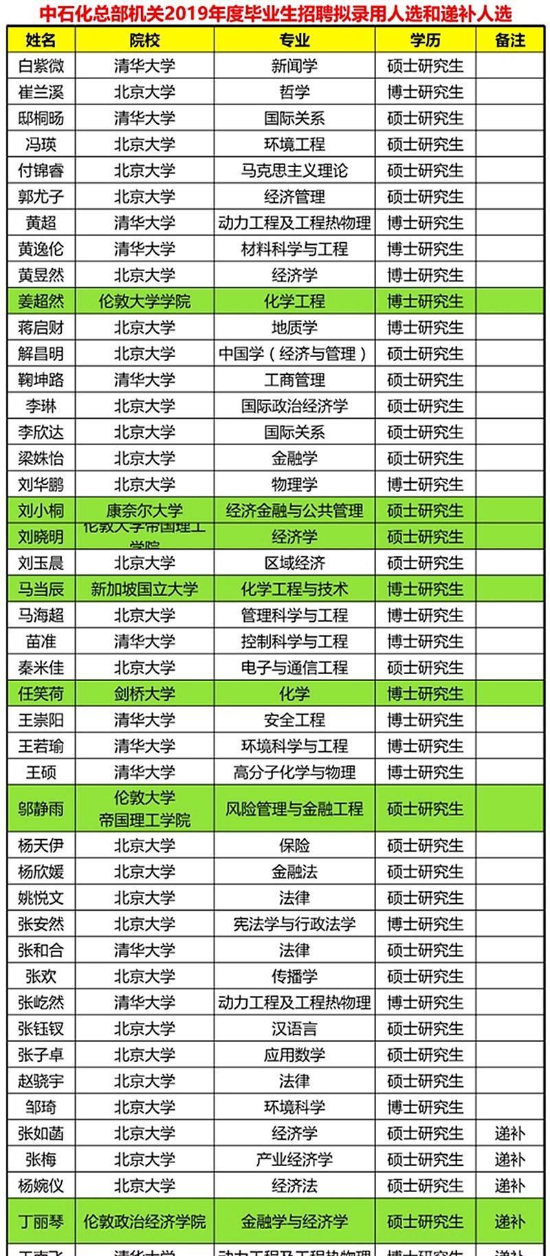 高校|中石化拟录名单被公开,清北成了赢家,其他985高校均未上榜!