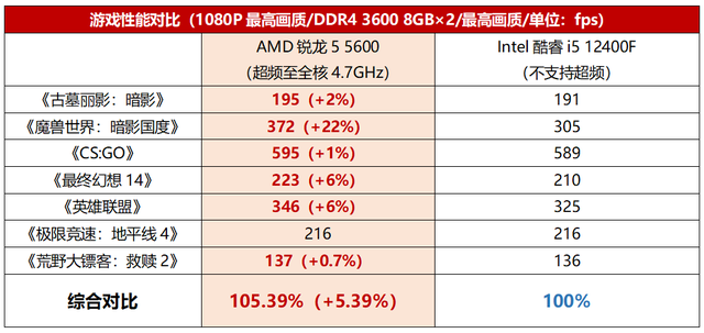 锐龙5|超高性价比游戏装机最能刚！锐龙5 5600实战通吃热门游戏大作