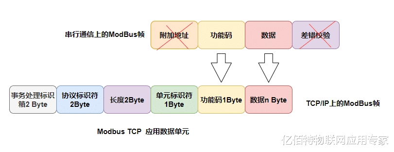 |ModBus RTU、ASCII、TCP，选哪种模式更好？