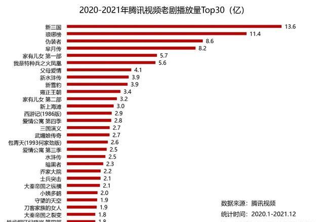 |好剧不怕老，“陈年老剧”也能释放长尾流量