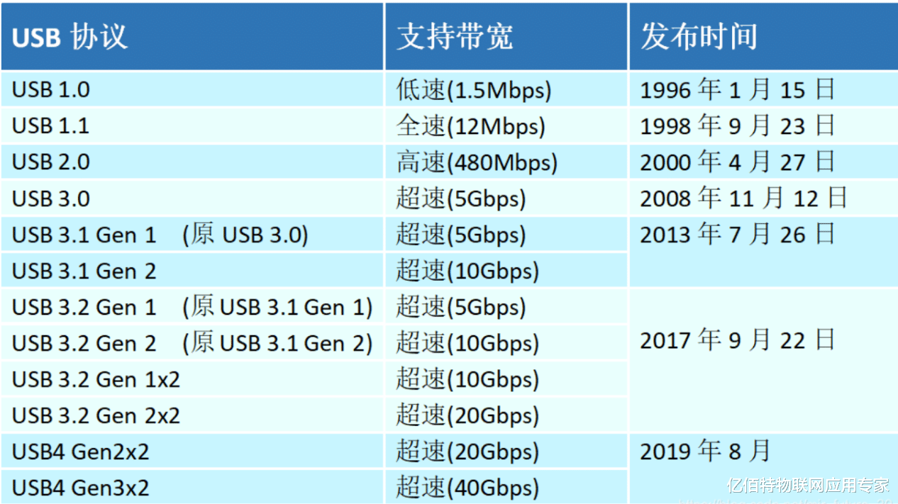 你不一定了解的USB4.0