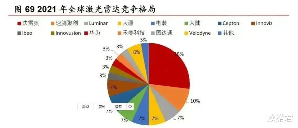 华为|猜一猜华为激光雷达的市场份额在全球是什么名次？