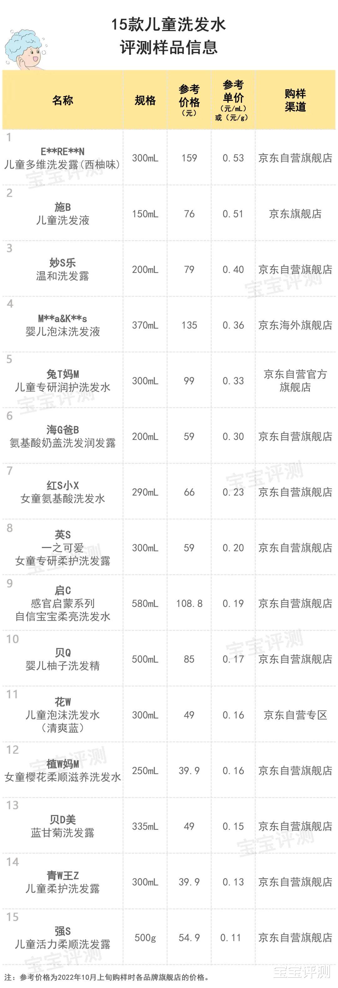评测 15款儿童洗发水评测：成分温和、不辣眼、清洁力和柔顺更佳，选哪款？